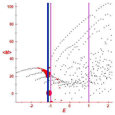 Peres lattice <M>